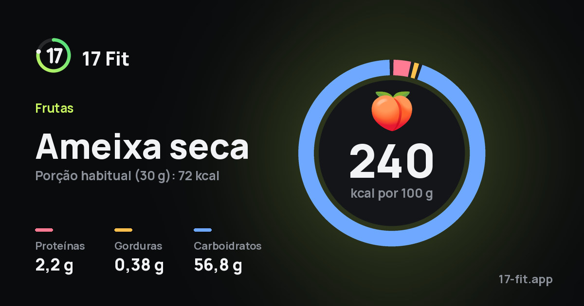 Ameixa seca: 240 kcal por 100 g, proteínas 2,2 g, gorduras 0,38 g, carboidratos 56,8 g.