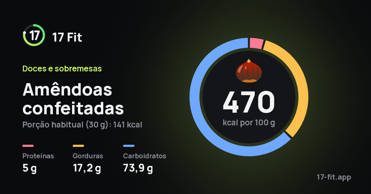 Amêndoas confeitadas: 470 kcal por 100 g, proteínas 5 g, gorduras 17,2 g, carboidratos 73,9 g.
