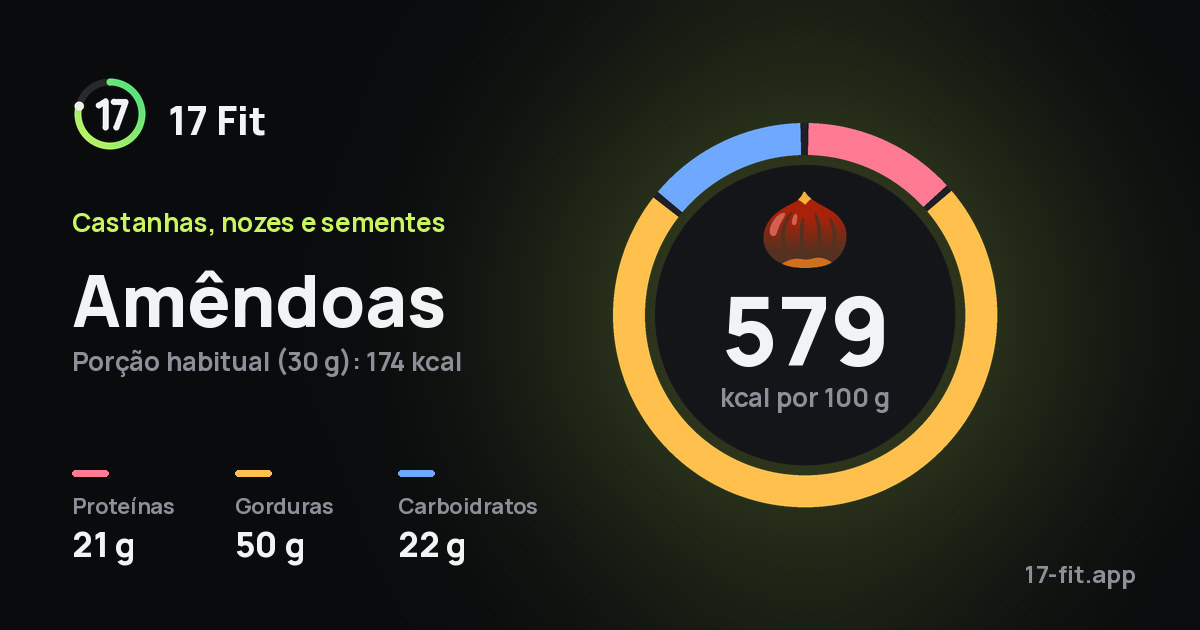 Amêndoas: 579 kcal por 100 g, proteínas 21 g, gorduras 50 g, carboidratos 22 g.