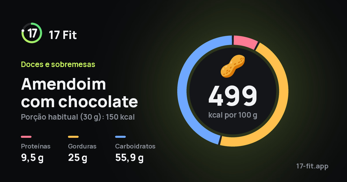 Amendoim com chocolate: 499 kcal por 100 g, proteínas 9,5 g, gorduras 25 g, carboidratos 55,9 g.