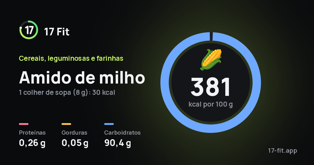 Amido de milho: 381 kcal por 100 g, proteínas 0,26 g, gorduras 0,05 g, carboidratos 90,4 g.