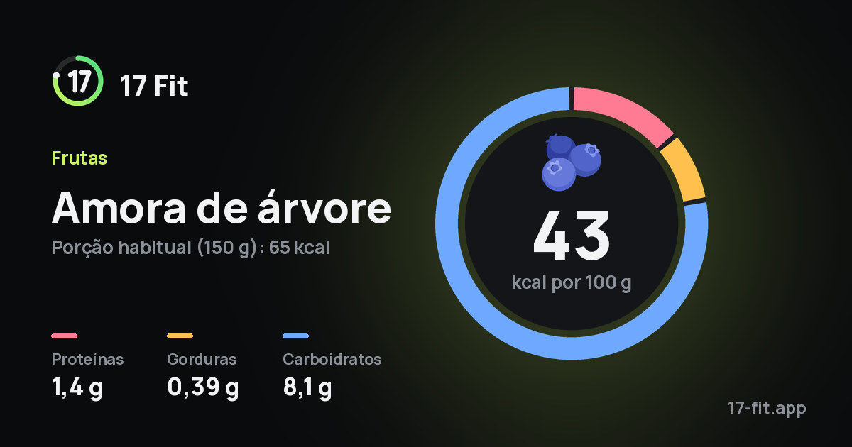 Amora de árvore: 43 kcal por 100 g, proteínas 1,4 g, gorduras 0,39 g, carboidratos 8,1 g.