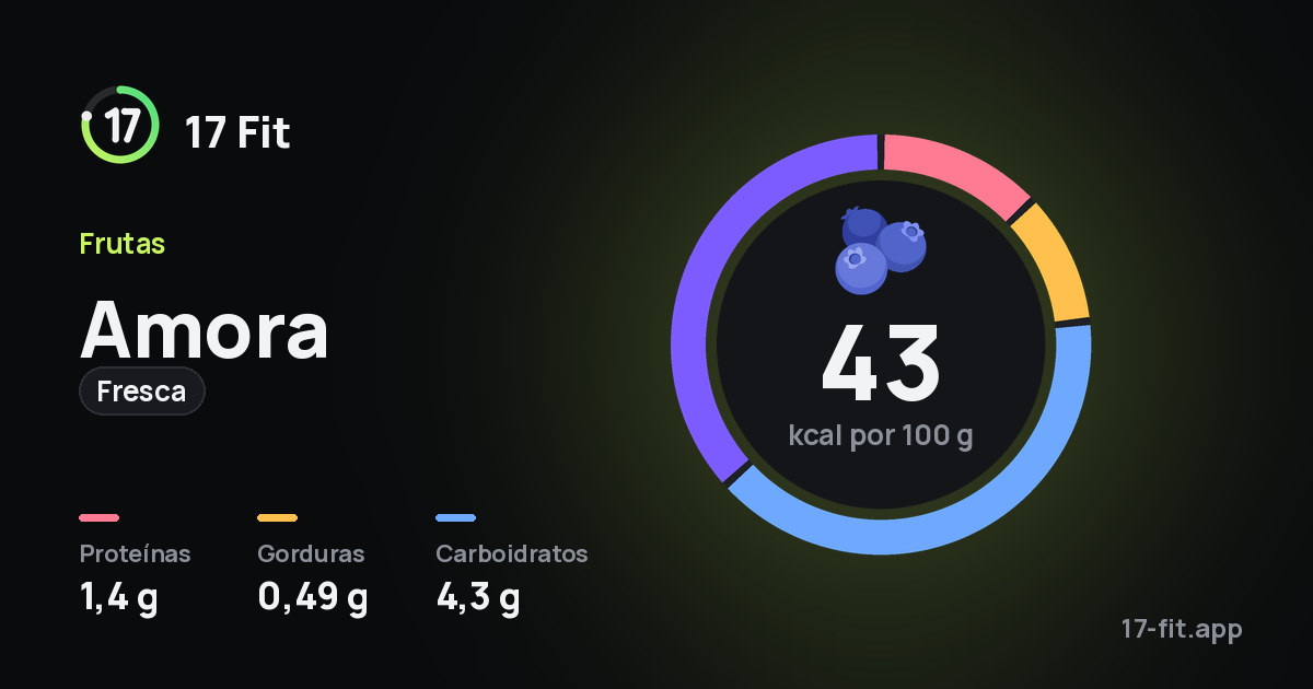 Amora (fresca): 43 kcal por 100 g, proteínas 1,4 g, gorduras 0,49 g, carboidratos 4,3 g.