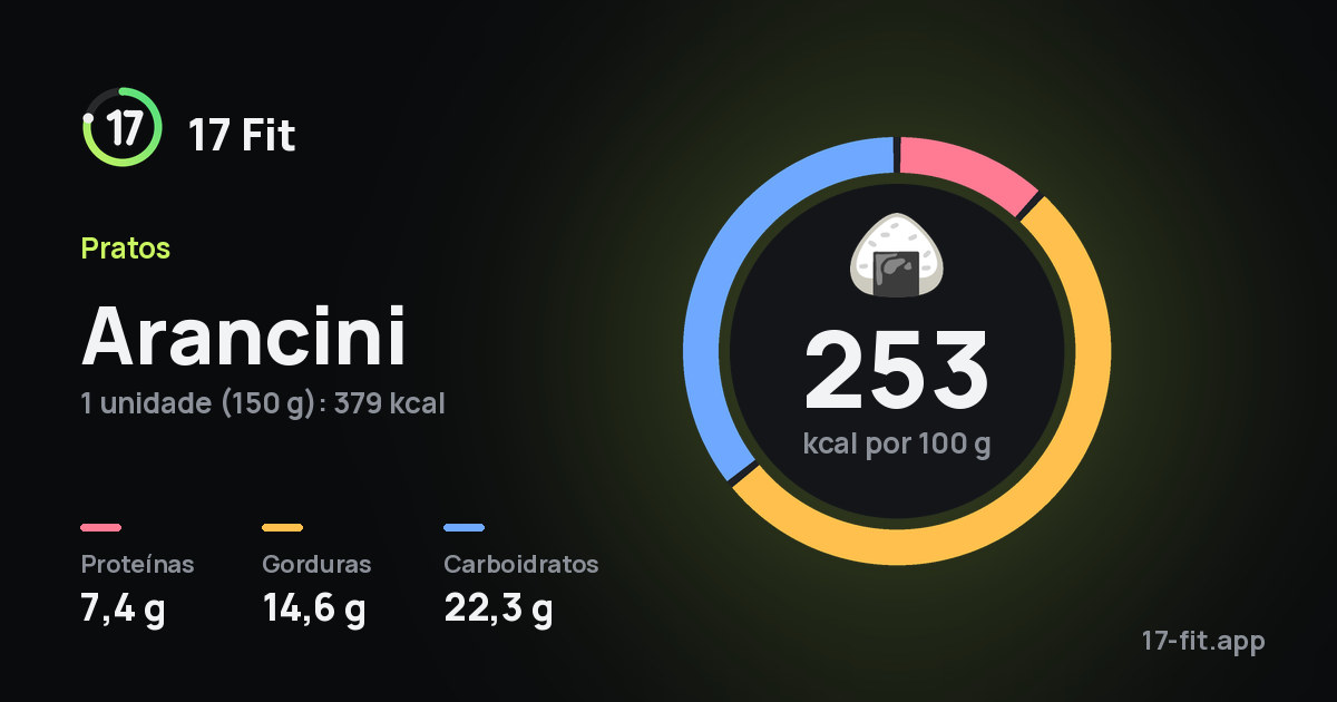 Arancini: 253 kcal por 100 g, proteínas 7,4 g, gorduras 14,6 g, carboidratos 22,3 g.