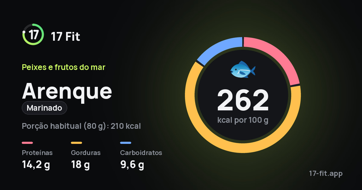 Arenque (marinado): 262 kcal por 100 g, proteínas 14,2 g, gorduras 18 g, carboidratos 9,6 g.