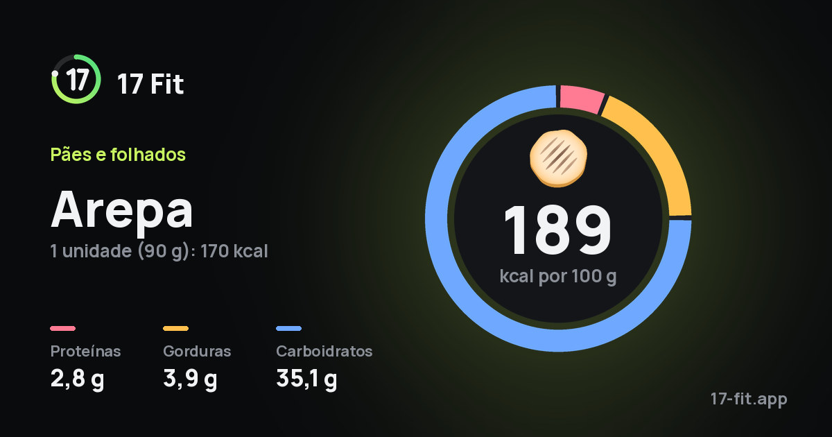 Arepa: 189 kcal por 100 g, proteínas 2,8 g, gorduras 3,9 g, carboidratos 35,1 g.