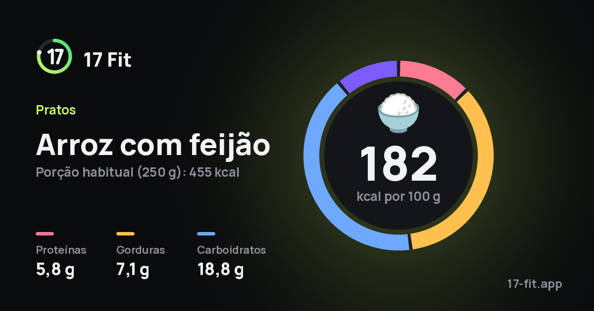 Arroz com feijão: 182 kcal por 100 g, proteínas 5,8 g, gorduras 7,1 g, carboidratos 18,8 g.