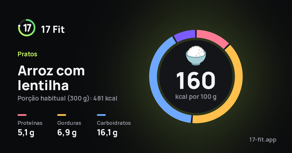 Arroz com lentilha: 160 kcal por 100 g, proteínas 5,1 g, gorduras 6,9 g, carboidratos 16,1 g.