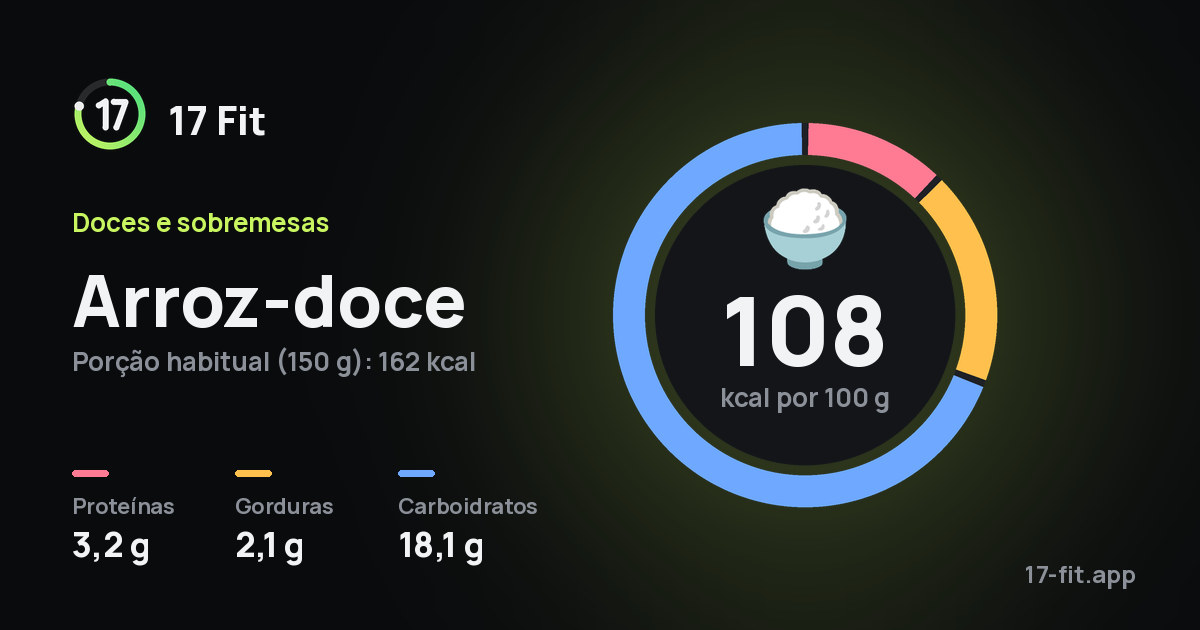 Arroz-doce: 108 kcal por 100 g, proteínas 3,2 g, gorduras 2,1 g, carboidratos 18,1 g.
