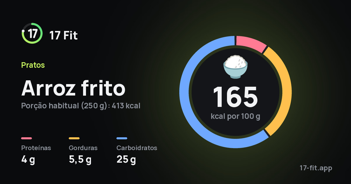 Arroz frito: 165 kcal por 100 g, proteínas 4 g, gorduras 5,5 g, carboidratos 25 g.