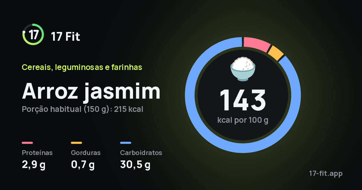 Arroz jasmim: 143 kcal por 100 g, proteínas 2,9 g, gorduras 0,7 g, carboidratos 30,5 g.