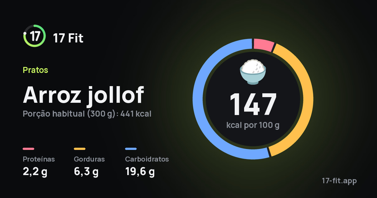 Arroz jollof: 147 kcal por 100 g, proteínas 2,2 g, gorduras 6,3 g, carboidratos 19,6 g.