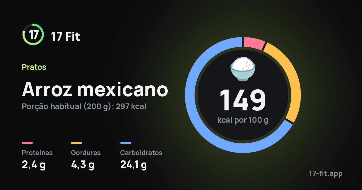 Arroz mexicano: 149 kcal por 100 g, proteínas 2,4 g, gorduras 4,3 g, carboidratos 24,1 g.