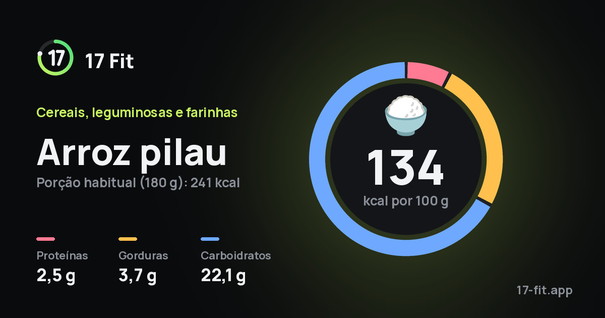 Arroz pilau: 134 kcal por 100 g, proteínas 2,5 g, gorduras 3,7 g, carboidratos 22,1 g.