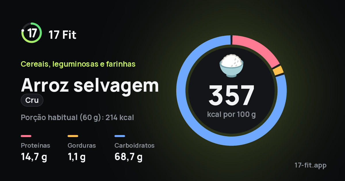 Arroz selvagem (cru): 357 kcal por 100 g, proteínas 14,7 g, gorduras 1,1 g, carboidratos 68,7 g.