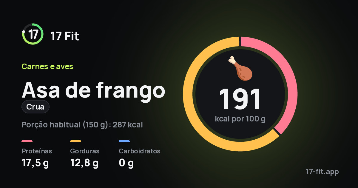 Asa de frango (crua): 191 kcal por 100 g, proteínas 17,5 g, gorduras 12,8 g, carboidratos 0 g.