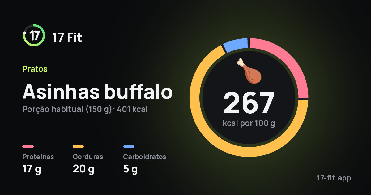 Asinhas buffalo: 267 kcal por 100 g, proteínas 17 g, gorduras 20 g, carboidratos 5 g.