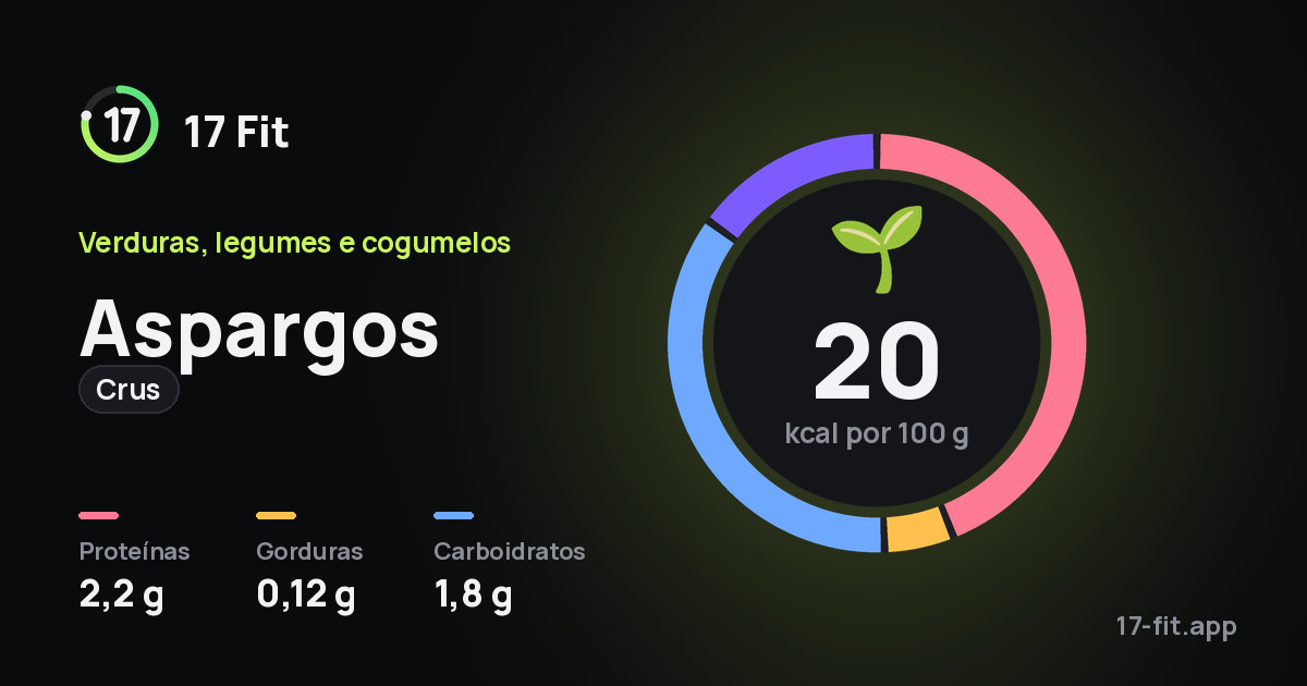 Aspargos (crus): 20 kcal por 100 g, proteínas 2,2 g, gorduras 0,12 g, carboidratos 1,8 g.