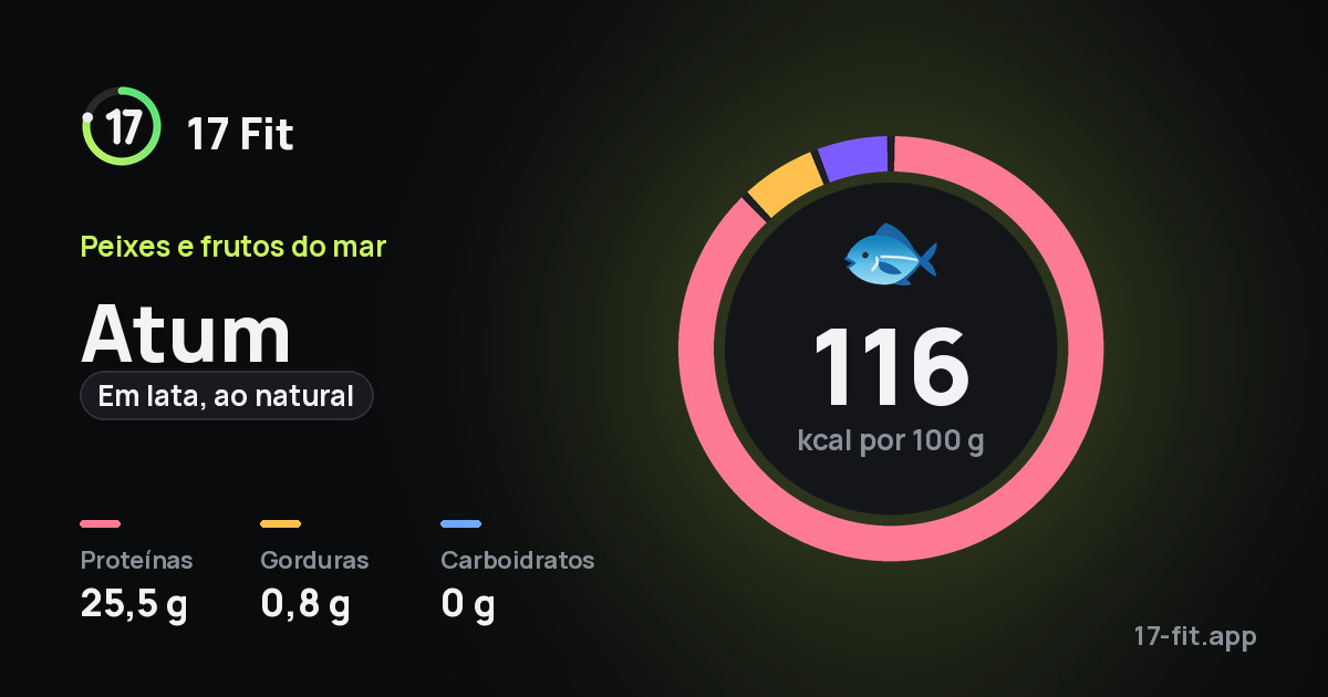 Atum (em lata, ao natural): 116 kcal por 100 g, proteínas 25,5 g, gorduras 0,8 g, carboidratos 0 g.
