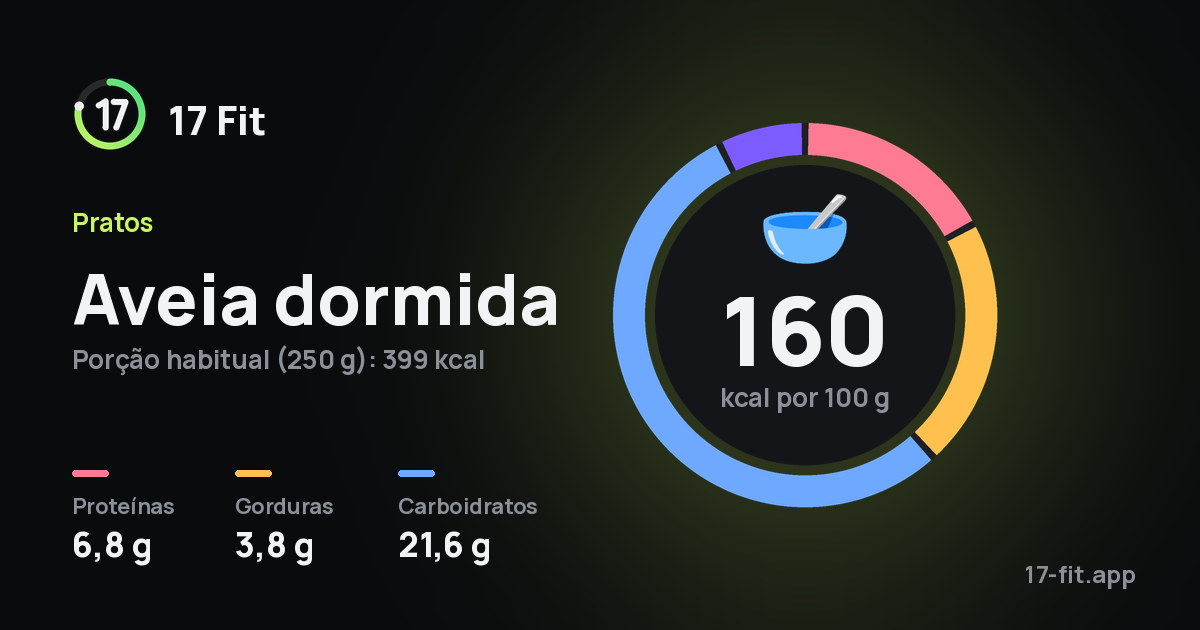 Aveia dormida: 160 kcal por 100 g, proteínas 6,8 g, gorduras 3,8 g, carboidratos 21,6 g.