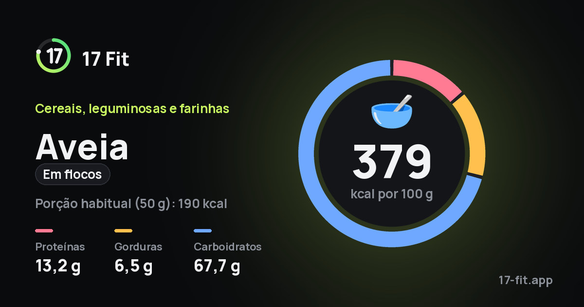 Aveia (em flocos): 379 kcal por 100 g, proteínas 13,2 g, gorduras 6,5 g, carboidratos 67,7 g.