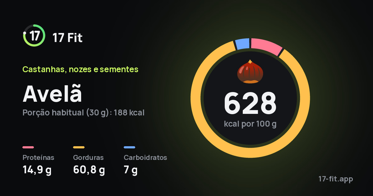 Avelã: 628 kcal por 100 g, proteínas 14,9 g, gorduras 60,8 g, carboidratos 7 g.
