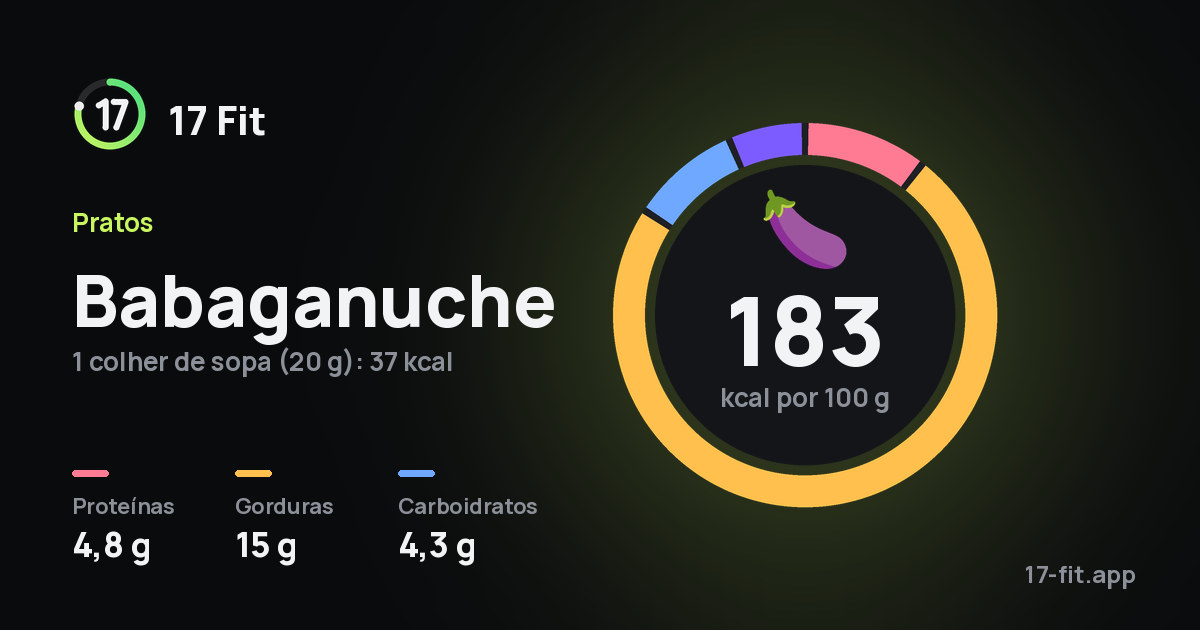 Babaganuche: 183 kcal por 100 g, proteínas 4,8 g, gorduras 15 g, carboidratos 4,3 g.