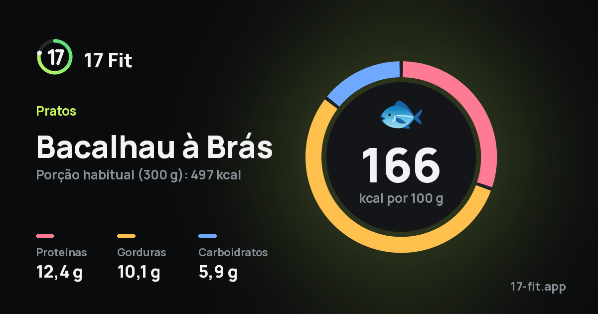 Bacalhau à Brás: 166 kcal por 100 g, proteínas 12,4 g, gorduras 10,1 g, carboidratos 5,9 g.