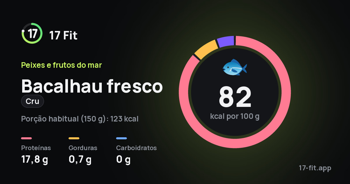 Bacalhau fresco (cru): 82 kcal por 100 g, proteínas 17,8 g, gorduras 0,7 g, carboidratos 0 g.