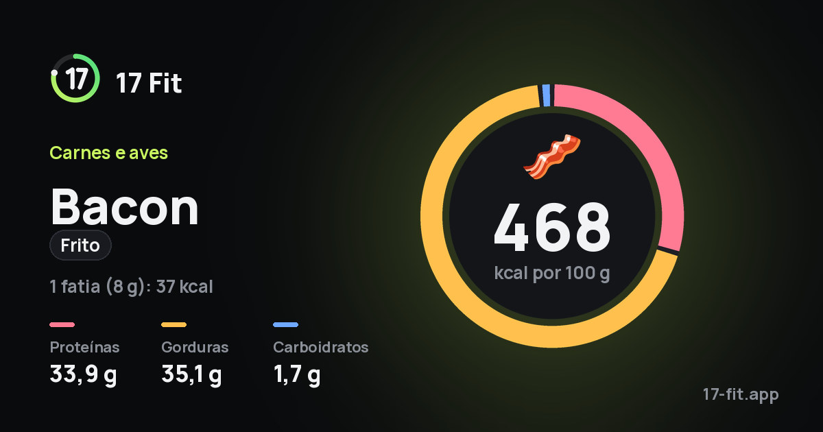 Bacon (frito): 468 kcal por 100 g, proteínas 33,9 g, gorduras 35,1 g, carboidratos 1,7 g.