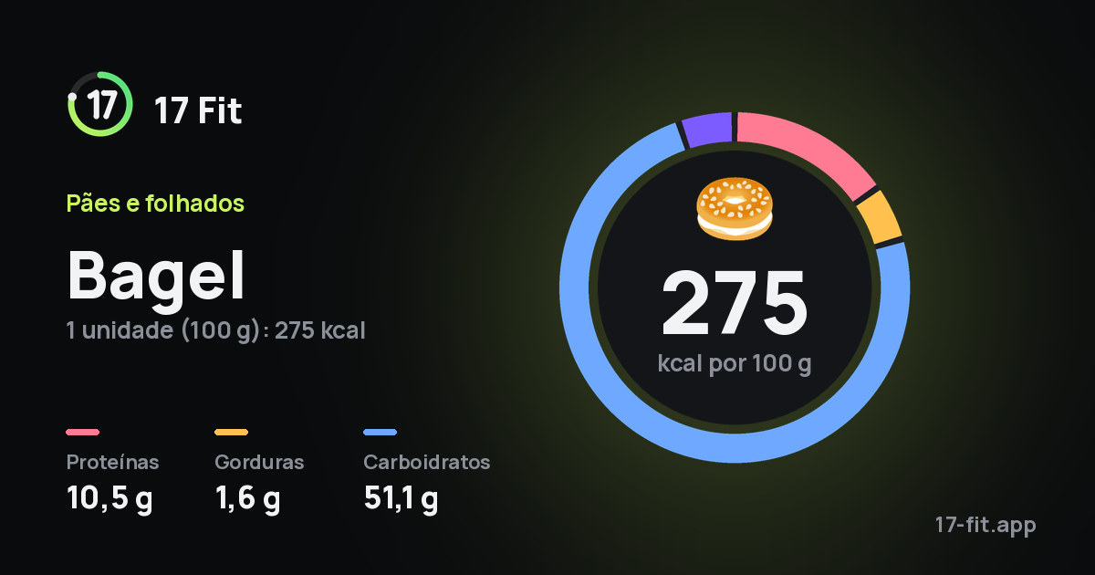 Bagel: 275 kcal por 100 g, proteínas 10,5 g, gorduras 1,6 g, carboidratos 51,1 g.