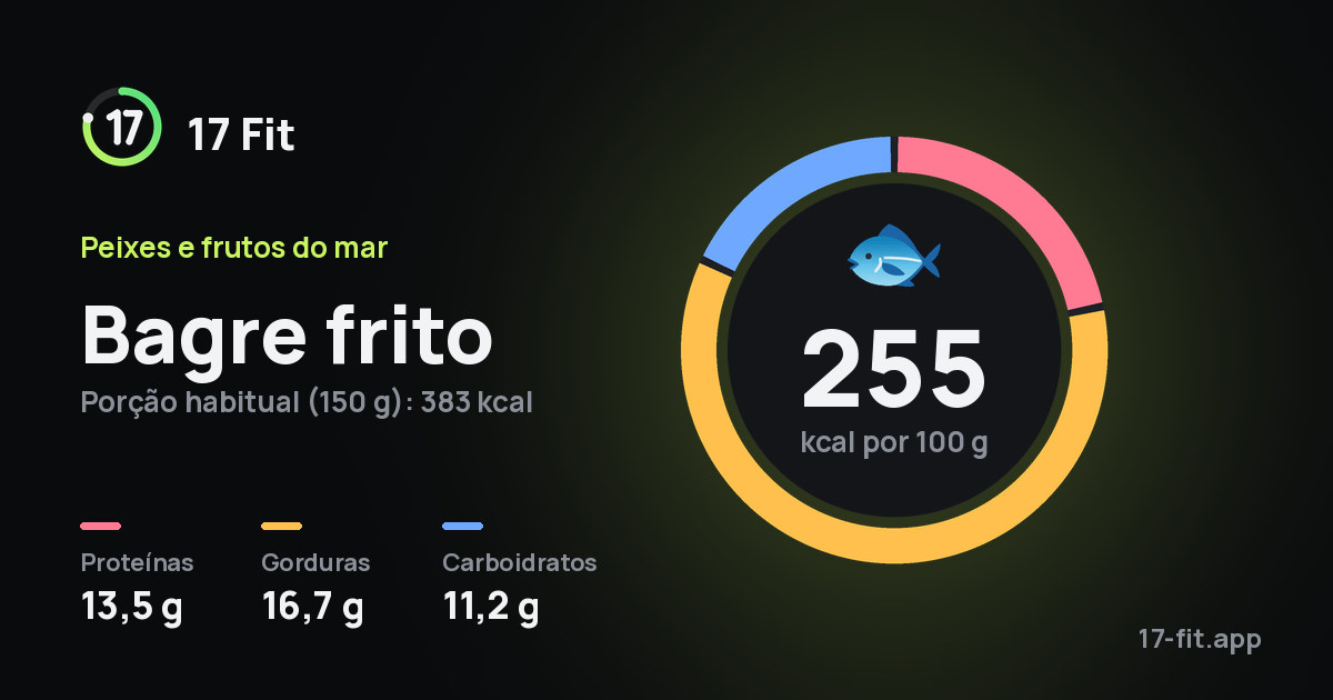 Bagre frito: 255 kcal por 100 g, proteínas 13,5 g, gorduras 16,7 g, carboidratos 11,2 g.