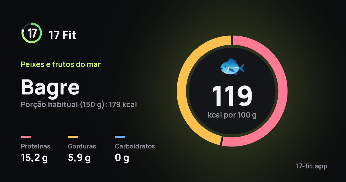 Bagre: 119 kcal por 100 g, proteínas 15,2 g, gorduras 5,9 g, carboidratos 0 g.