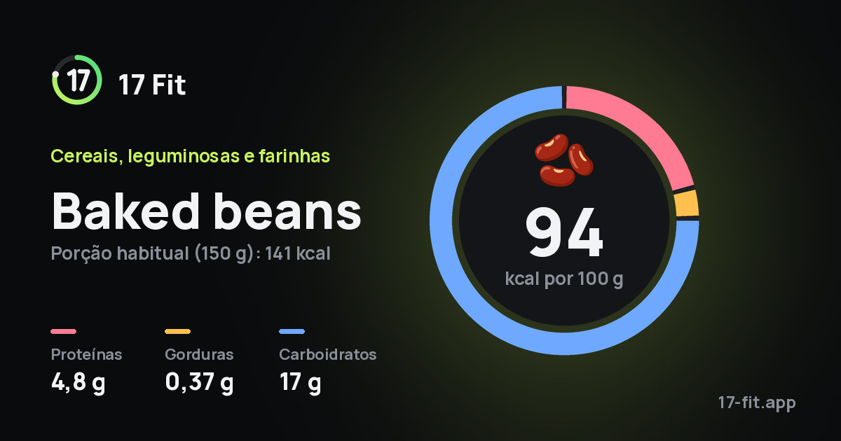 Baked beans: 94 kcal por 100 g, proteínas 4,8 g, gorduras 0,37 g, carboidratos 17 g.