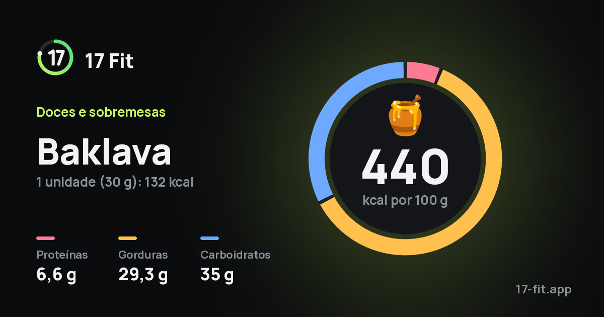 Baklava: 440 kcal por 100 g, proteínas 6,6 g, gorduras 29,3 g, carboidratos 35 g.