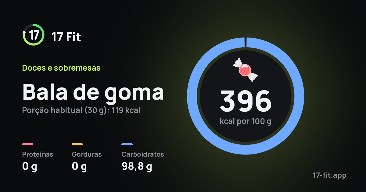 Bala de goma: 396 kcal por 100 g, proteínas 0 g, gorduras 0 g, carboidratos 98,8 g.
