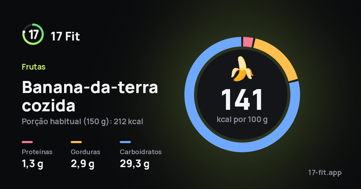 Banana-da-terra cozida: 141 kcal por 100 g, proteínas 1,3 g, gorduras 2,9 g, carboidratos 29,3 g.
