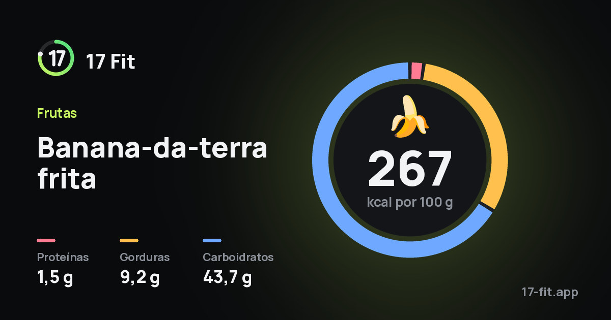 Banana-da-terra frita: 267 kcal por 100 g, proteínas 1,5 g, gorduras 9,2 g, carboidratos 43,7 g.