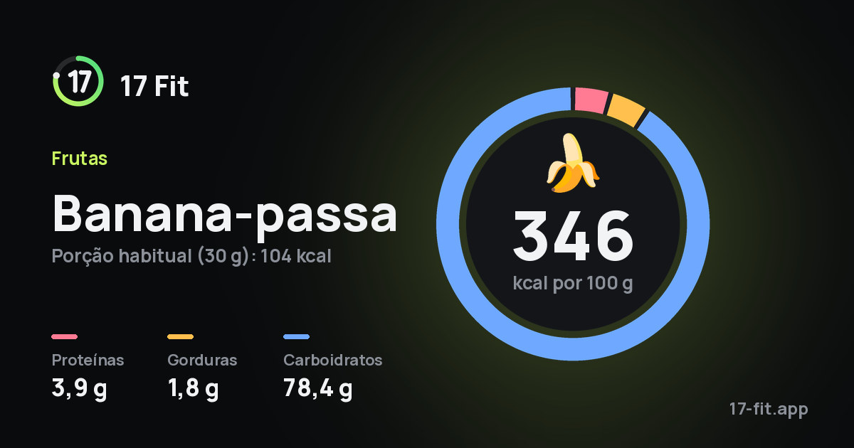 Banana-passa: 346 kcal por 100 g, proteínas 3,9 g, gorduras 1,8 g, carboidratos 78,4 g.