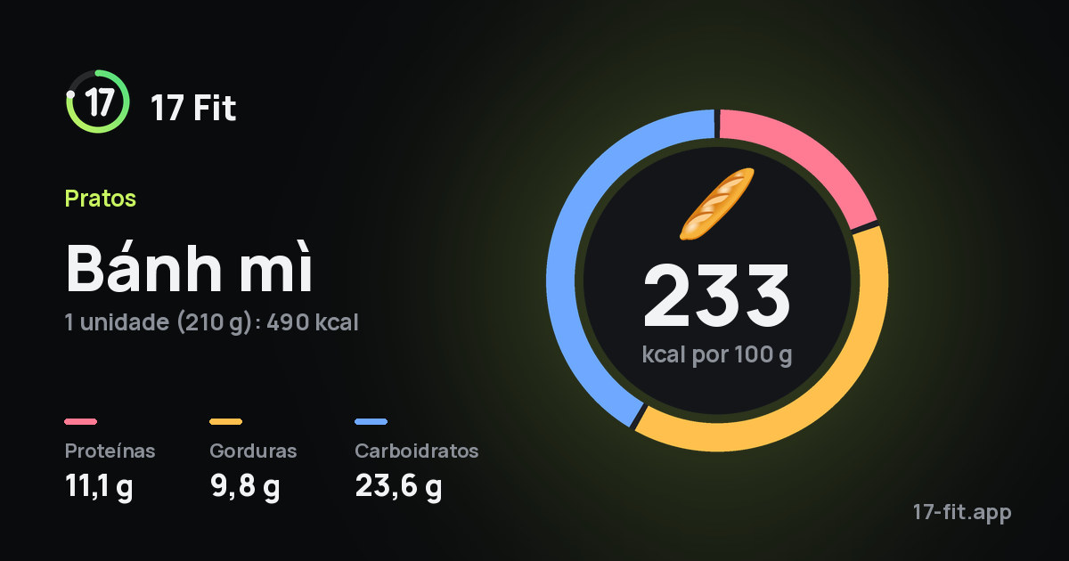 Bánh mì: 233 kcal por 100 g, proteínas 11,1 g, gorduras 9,8 g, carboidratos 23,6 g.