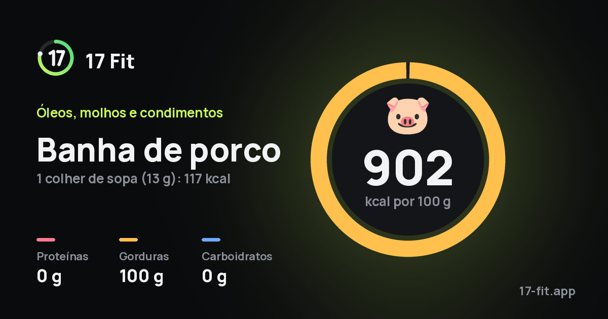 Banha de porco: 902 kcal por 100 g, proteínas 0 g, gorduras 100 g, carboidratos 0 g.