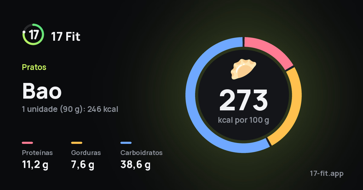 Bao: 273 kcal por 100 g, proteínas 11,2 g, gorduras 7,6 g, carboidratos 38,6 g.