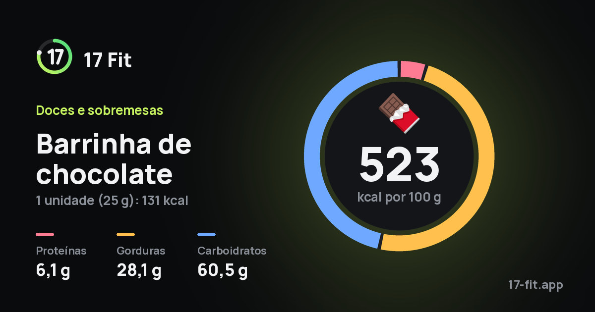 Barrinha de chocolate: 523 kcal por 100 g, proteínas 6,1 g, gorduras 28,1 g, carboidratos 60,5 g.