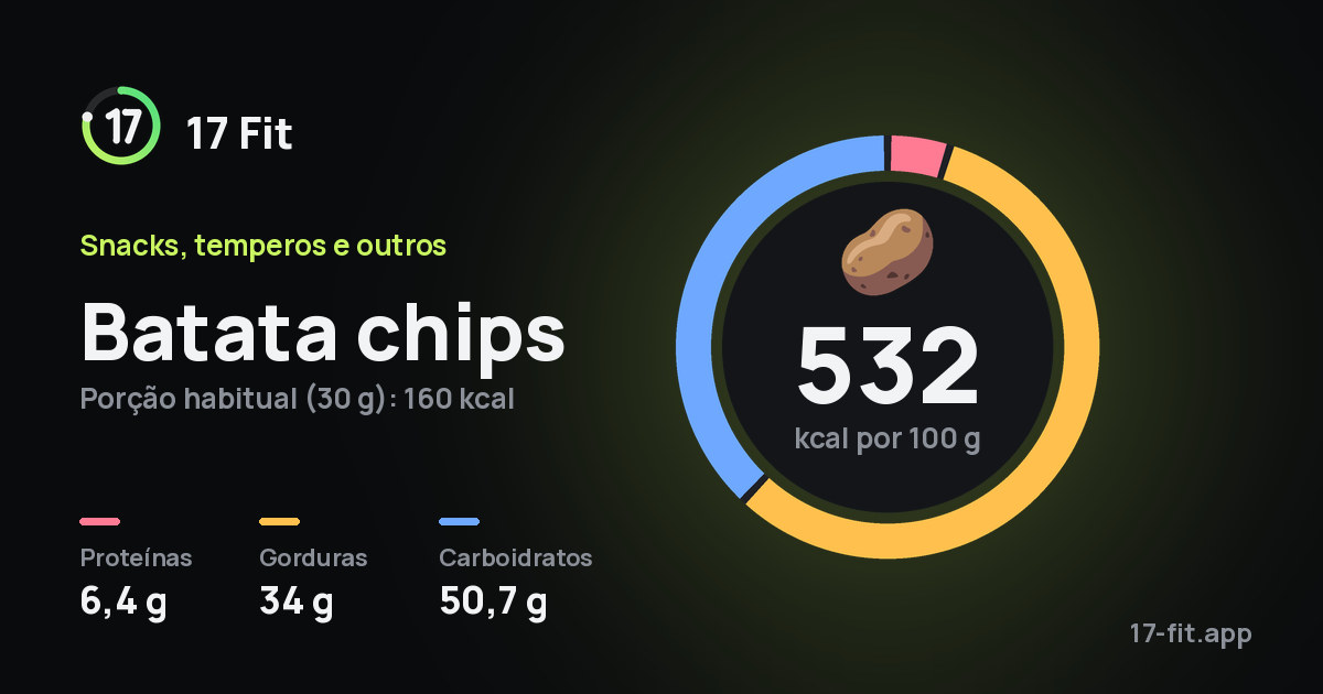 Batata chips: 532 kcal por 100 g, proteínas 6,4 g, gorduras 34 g, carboidratos 50,7 g.