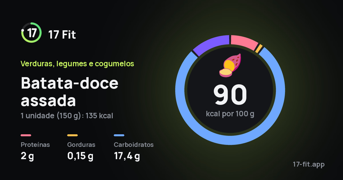 Batata-doce assada: 90 kcal por 100 g, proteínas 2 g, gorduras 0,15 g, carboidratos 17,4 g.
