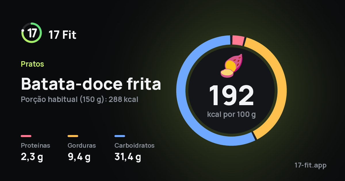 Batata-doce frita: 192 kcal por 100 g, proteínas 2,3 g, gorduras 9,4 g, carboidratos 31,4 g.