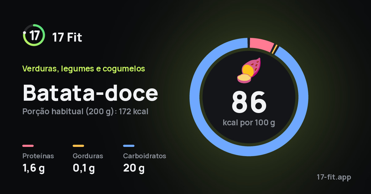 Batata-doce: 86 kcal por 100 g, proteínas 1,6 g, gorduras 0,1 g, carboidratos 20 g.