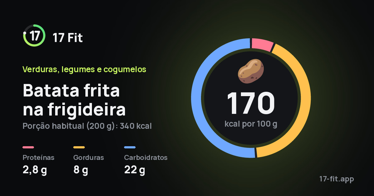 Batata frita na frigideira: 170 kcal por 100 g, proteínas 2,8 g, gorduras 8 g, carboidratos 22 g.