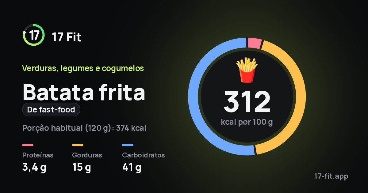 Batata frita (de fast-food): 312 kcal por 100 g, proteínas 3,4 g, gorduras 15 g, carboidratos 41 g.