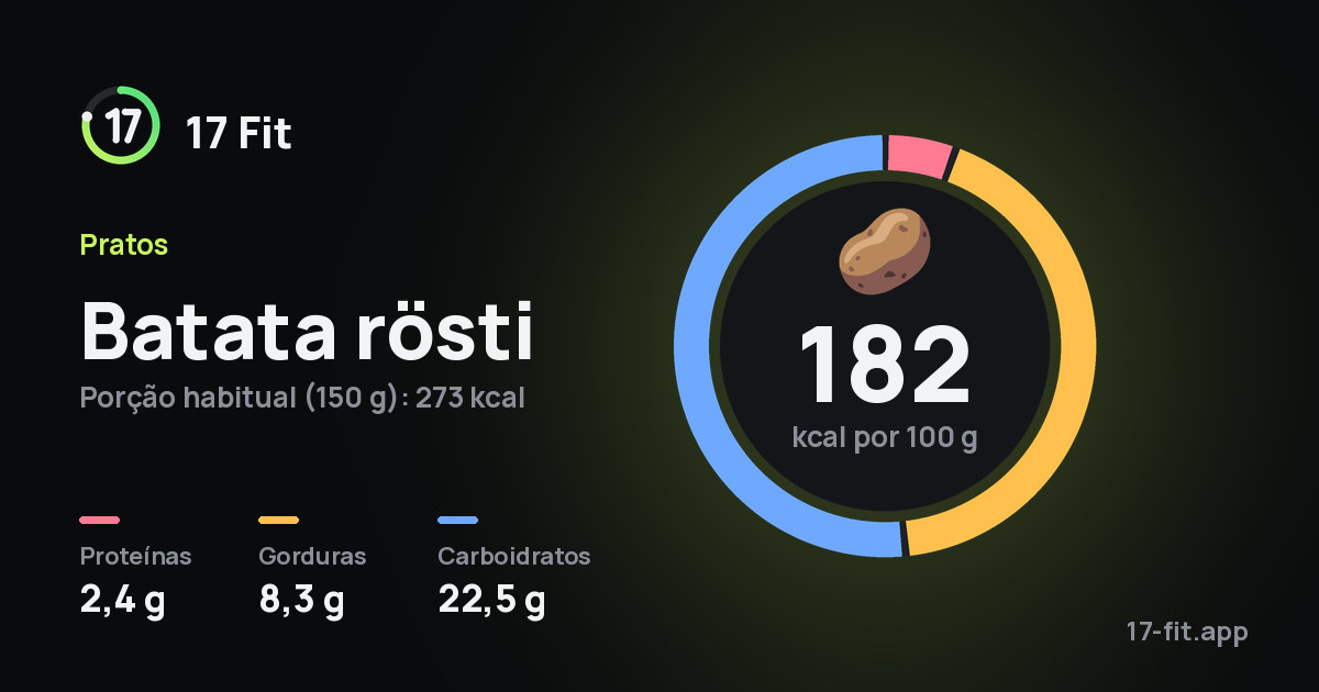 Batata rösti: 182 kcal por 100 g, proteínas 2,4 g, gorduras 8,3 g, carboidratos 22,5 g.